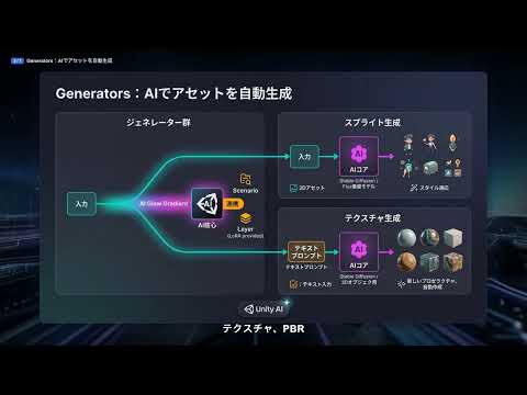 【Unity AI】完全解説 — AIパワードのゲーム開発支援ツール群 - コード・テクスチャ・アニメーション生成