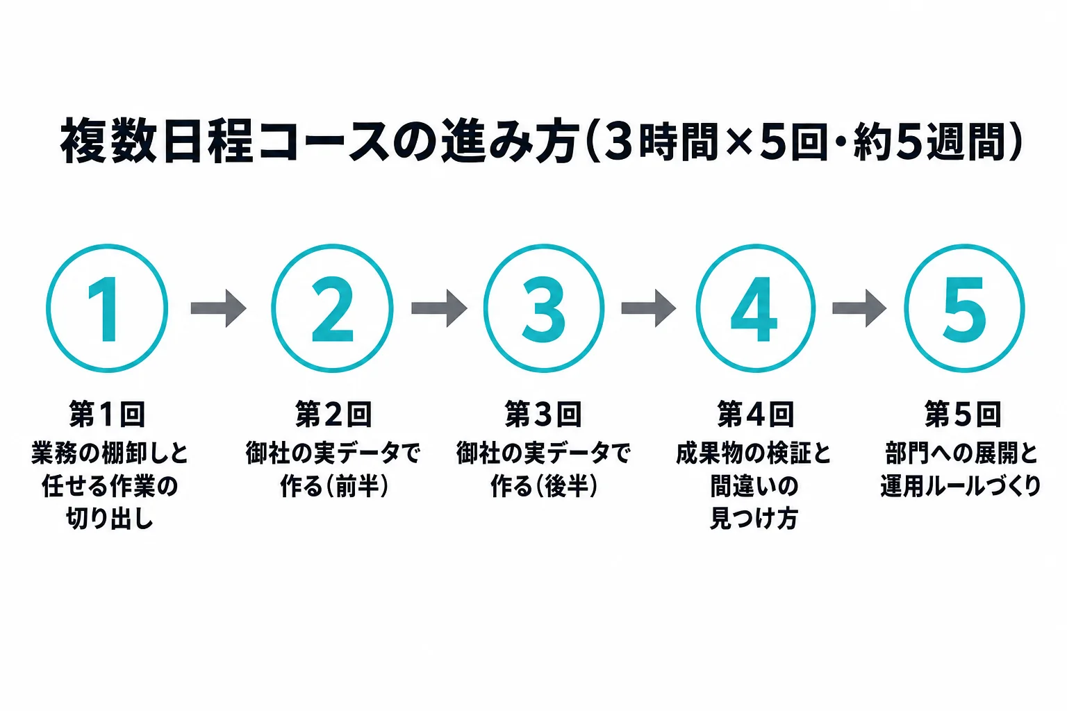 複数日程コースの進み方(3時間×5回・約5週間)。第1回は業務の棚卸しと任せる作業の切り出し、第2回と第3回は御社の実データで作る、第4回は成果物の検証と間違いの見つけ方、第5回は部門への展開と運用ルールづくり