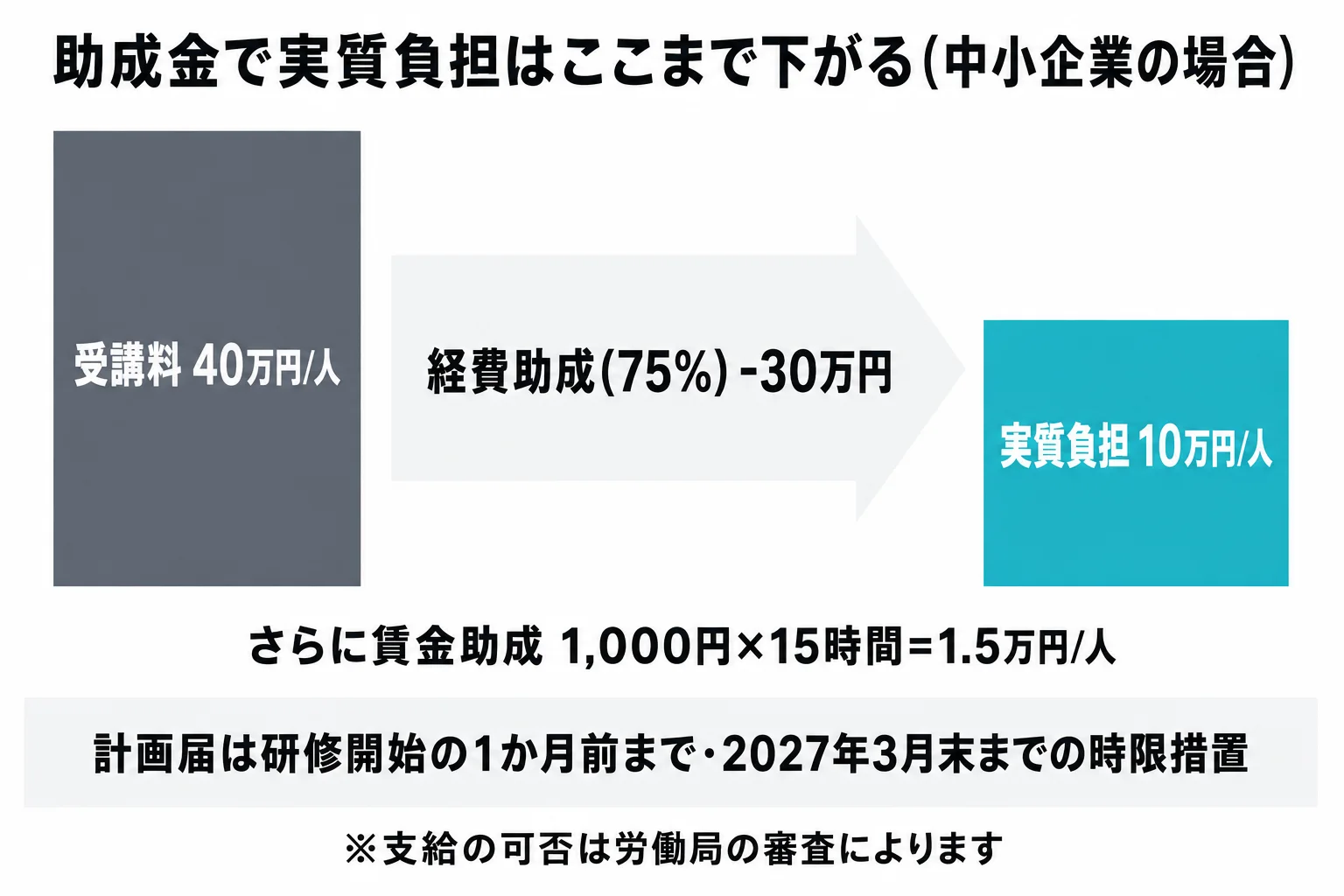 助成金で実質負担が下がる流れ。受講料40万円/人から経費助成(75%)で30万円が支給され、実質負担は10万円/人。さらに賃金助成が1,000円×15時間で1.5万円/人。計画届は研修開始の1か月前まで、2027年3月末までの時限措置。支給の可否は労働局の審査による