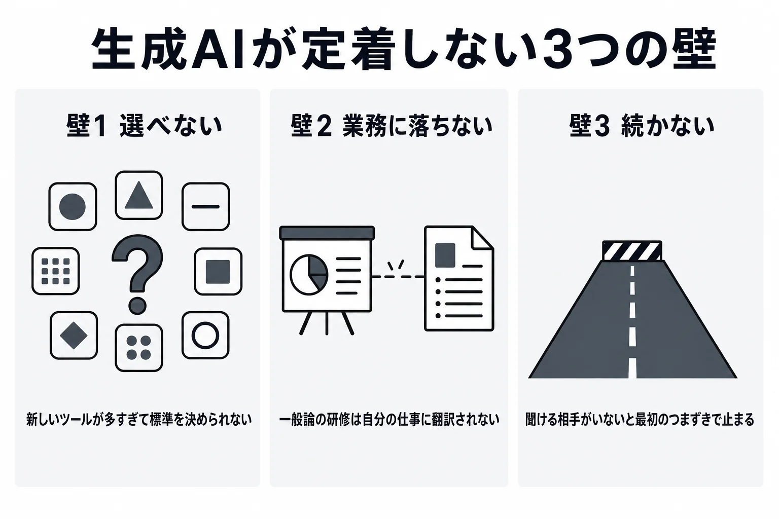 生成AIが定着しない3つの壁。壁1は選べない(新しいツールが多すぎて標準を決められない)、壁2は業務に落ちない(一般論の研修は自分の仕事に翻訳されない)、壁3は続かない(聞ける相手がいないと最初のつまずきで止まる)