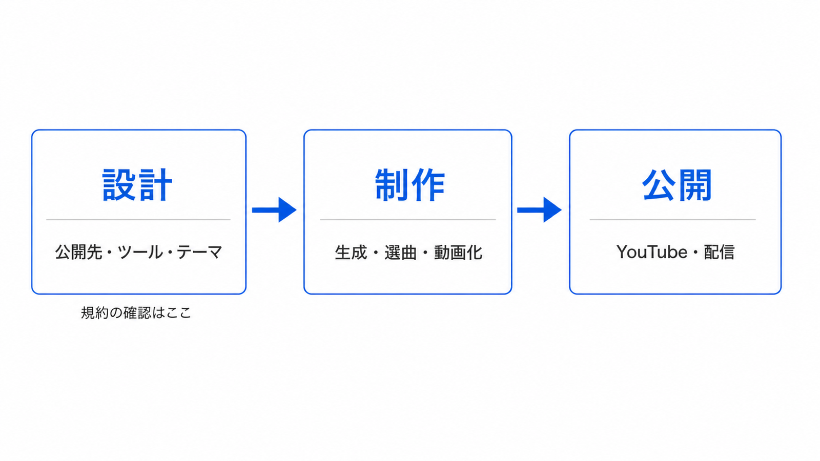 AIでBGMを作って公開するまでの3ステップ(設計→制作→公開)