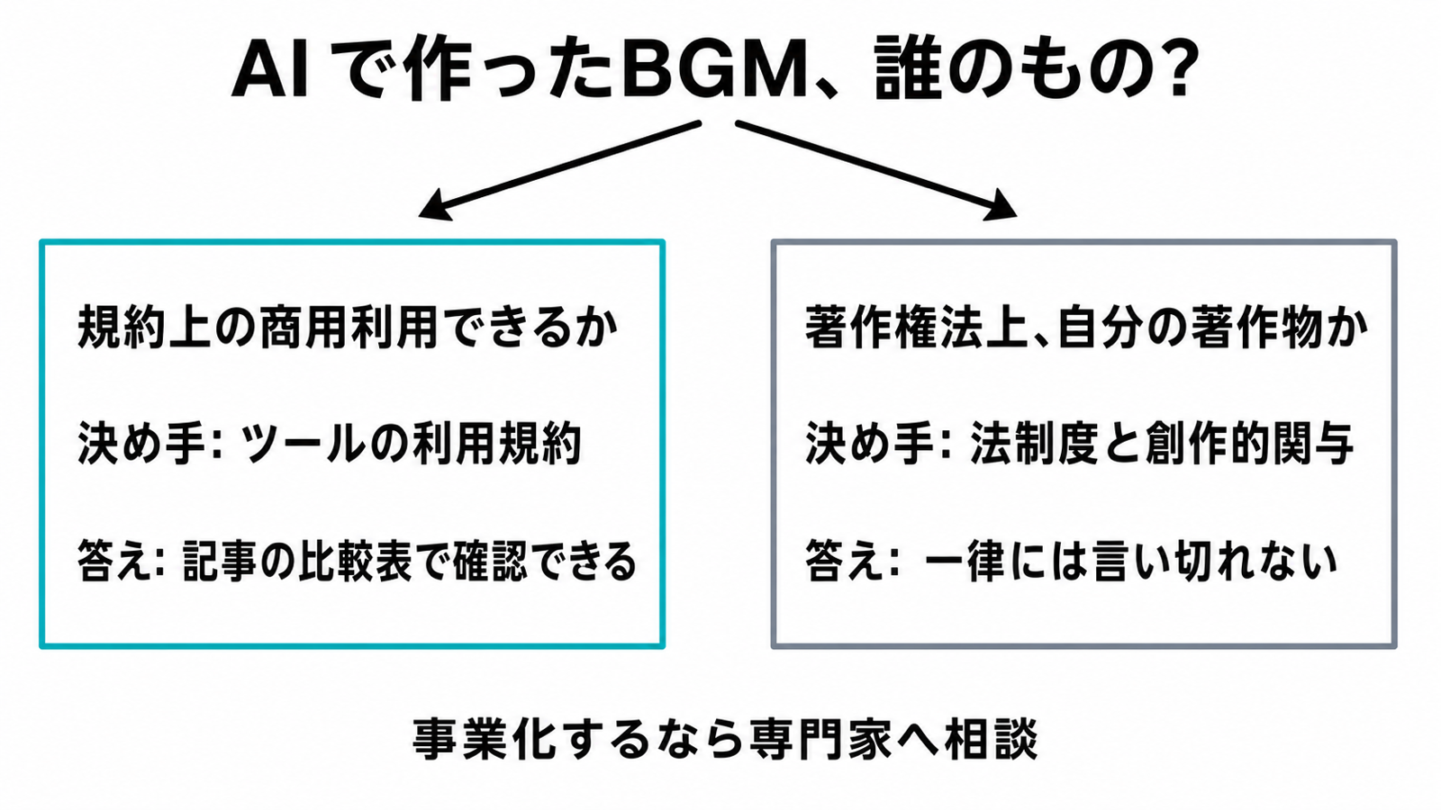 AIで作ったBGMについて、規約上の商用利用可否と著作権法上の保護は別問題であることを対比した図