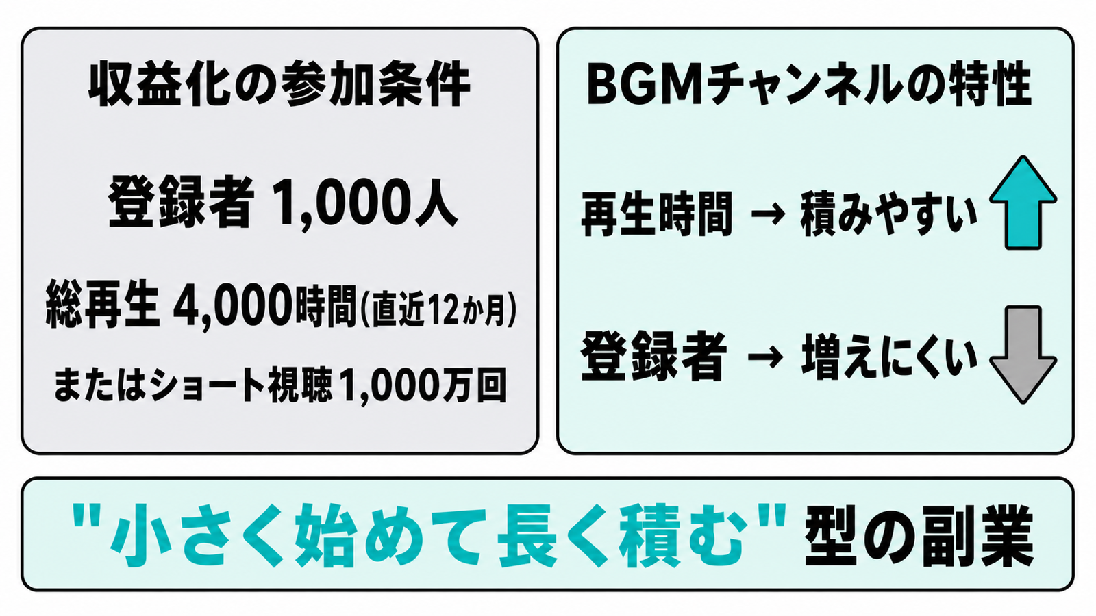 YouTube収益化の参加条件(登録者1,000人・総再生4,000時間)と、BGMチャンネルは再生時間に強く登録者獲得に弱いという特性を示した図