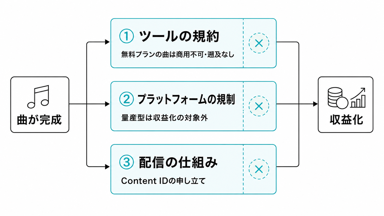 AIで作った曲が収益化に至るまでの3つの関門(ツールの規約・プラットフォームの規制・配信の仕組み)を示した図