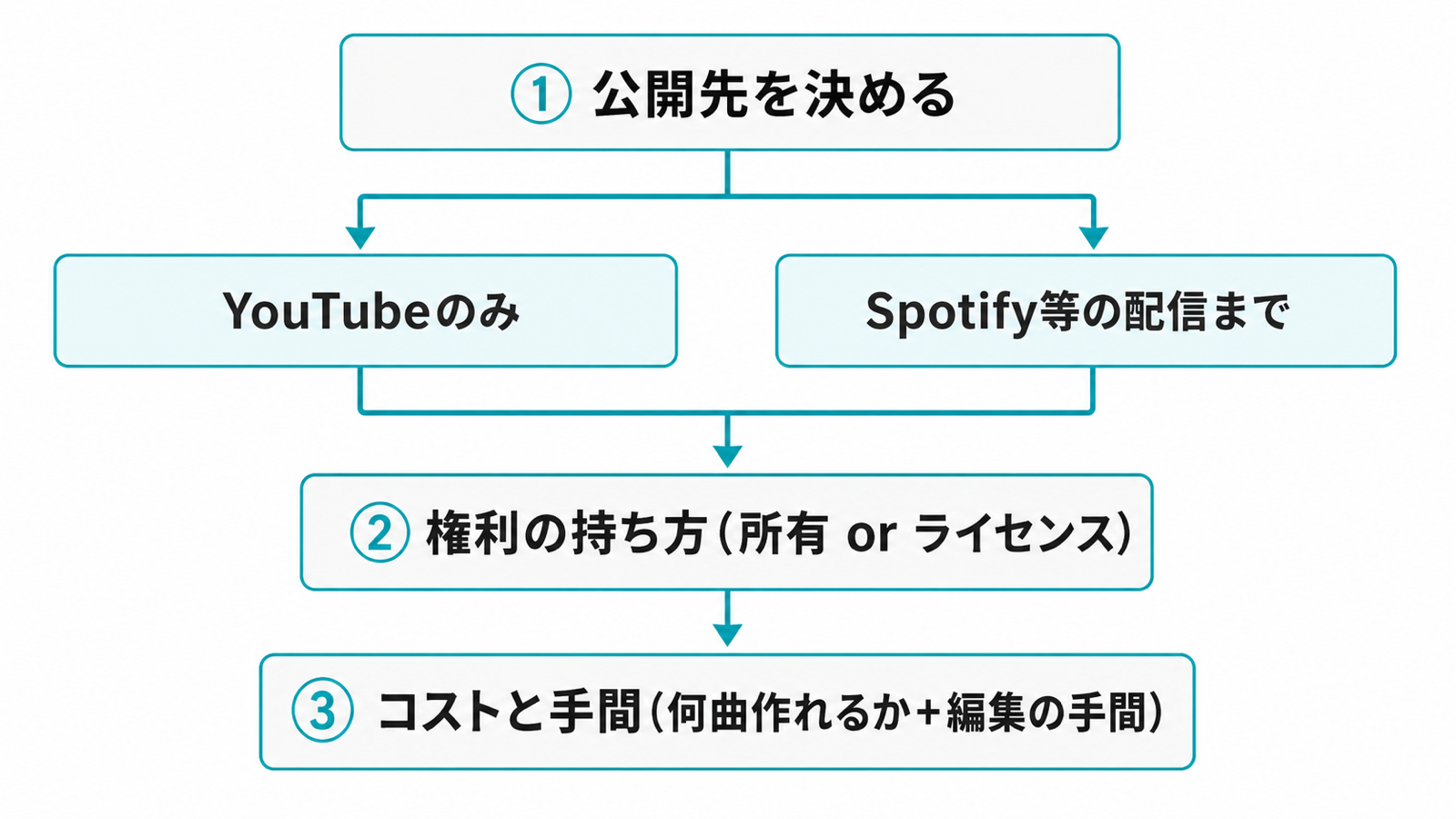 AI音楽ツール選びの確認順序を示す図。公開先の決定を起点に、権利の持ち方、コストと手間の順に確認する