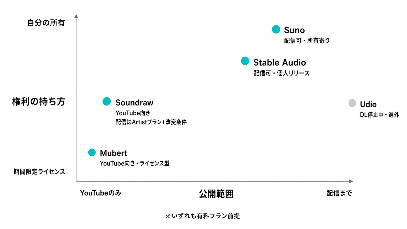 主要AI音楽生成ツール5つを、公開範囲(YouTubeのみか配信までか)と権利の持ち方(ライセンスか所有か)の2軸で配置したポジショニングマップ