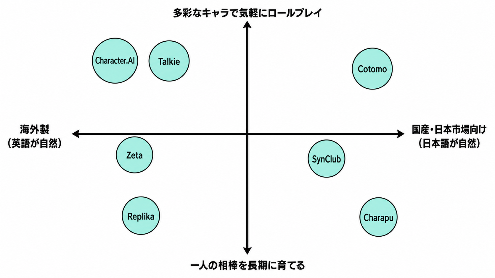 主要7アプリのポジショニングマップ(気軽なRP↔相棒育成/海外製↔国産)