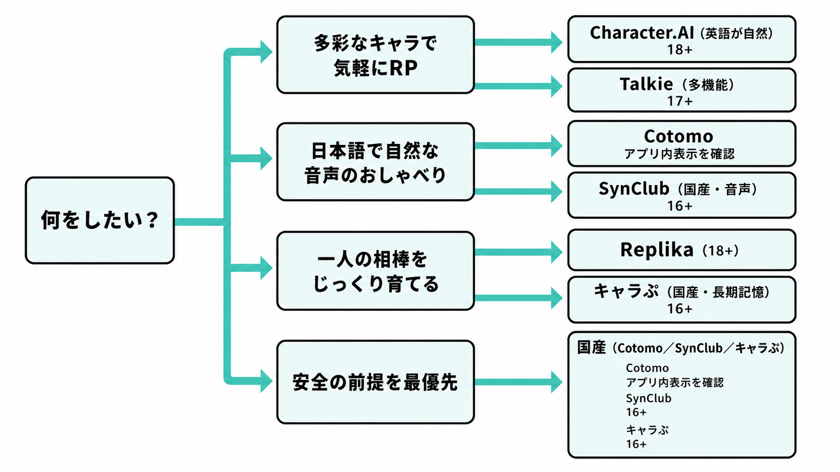 目的別のアプリ選びフローチャート