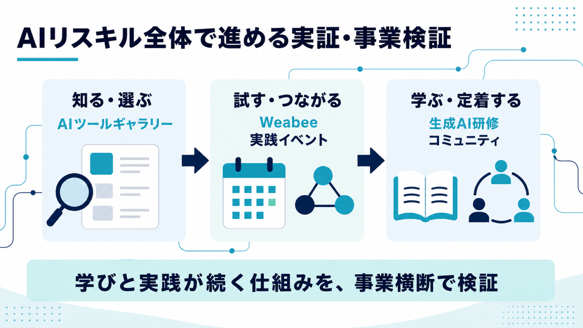 AIツールギャラリー、Weabeeと実践イベント、生成AI研修とコミュニティを横断して実証・事業検証を進める流れ