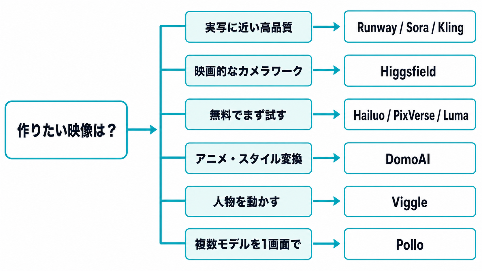 用途別のAI動画生成ツール選びフローチャート