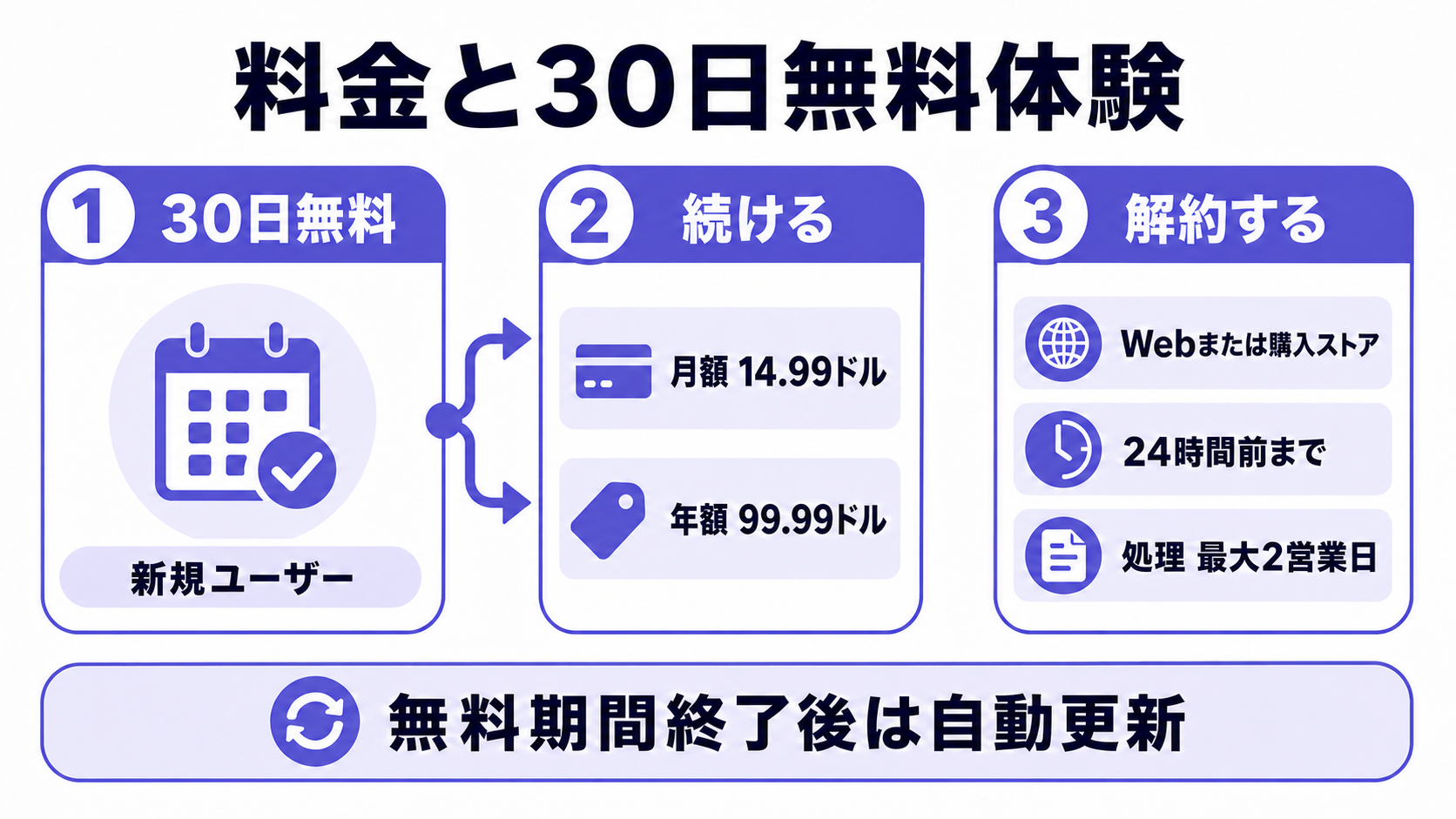 Brain.fmの料金と30日無料体験から解約までの流れ
