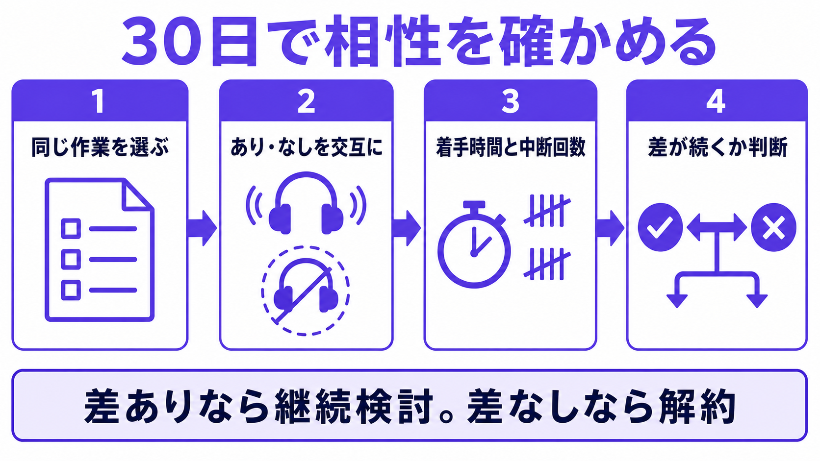 Brain.fmを使う日と普段の日を比べる30日間の判断手順