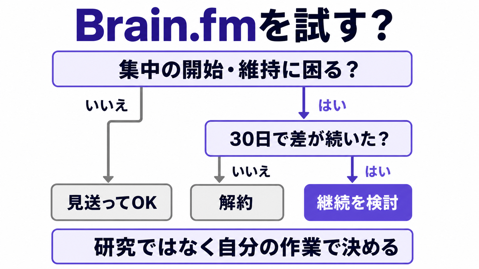 Brain.fmを試すか判断する要点