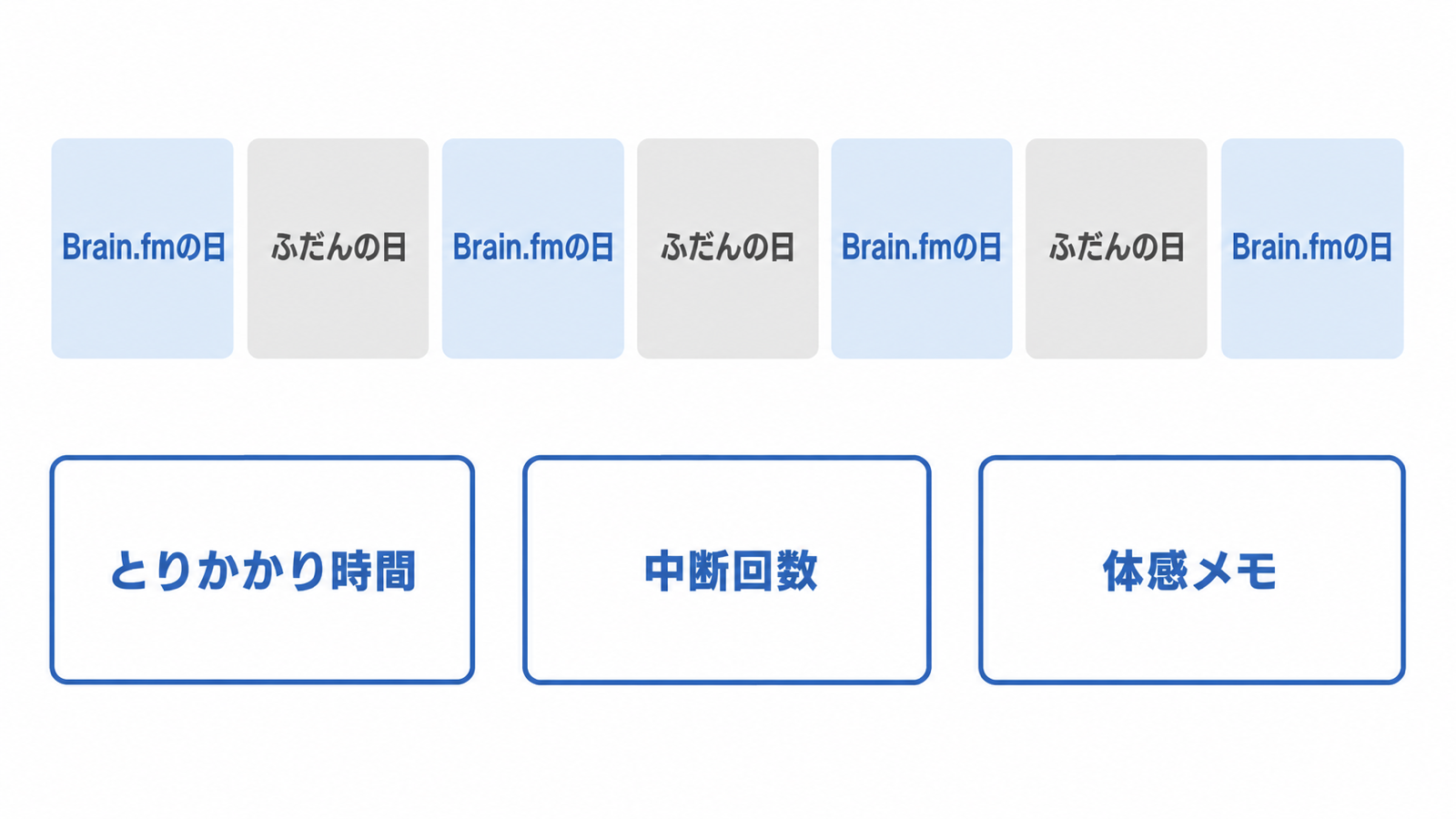 Brain.fmの日とふだんの日を交互に作り、3つの項目を記録する