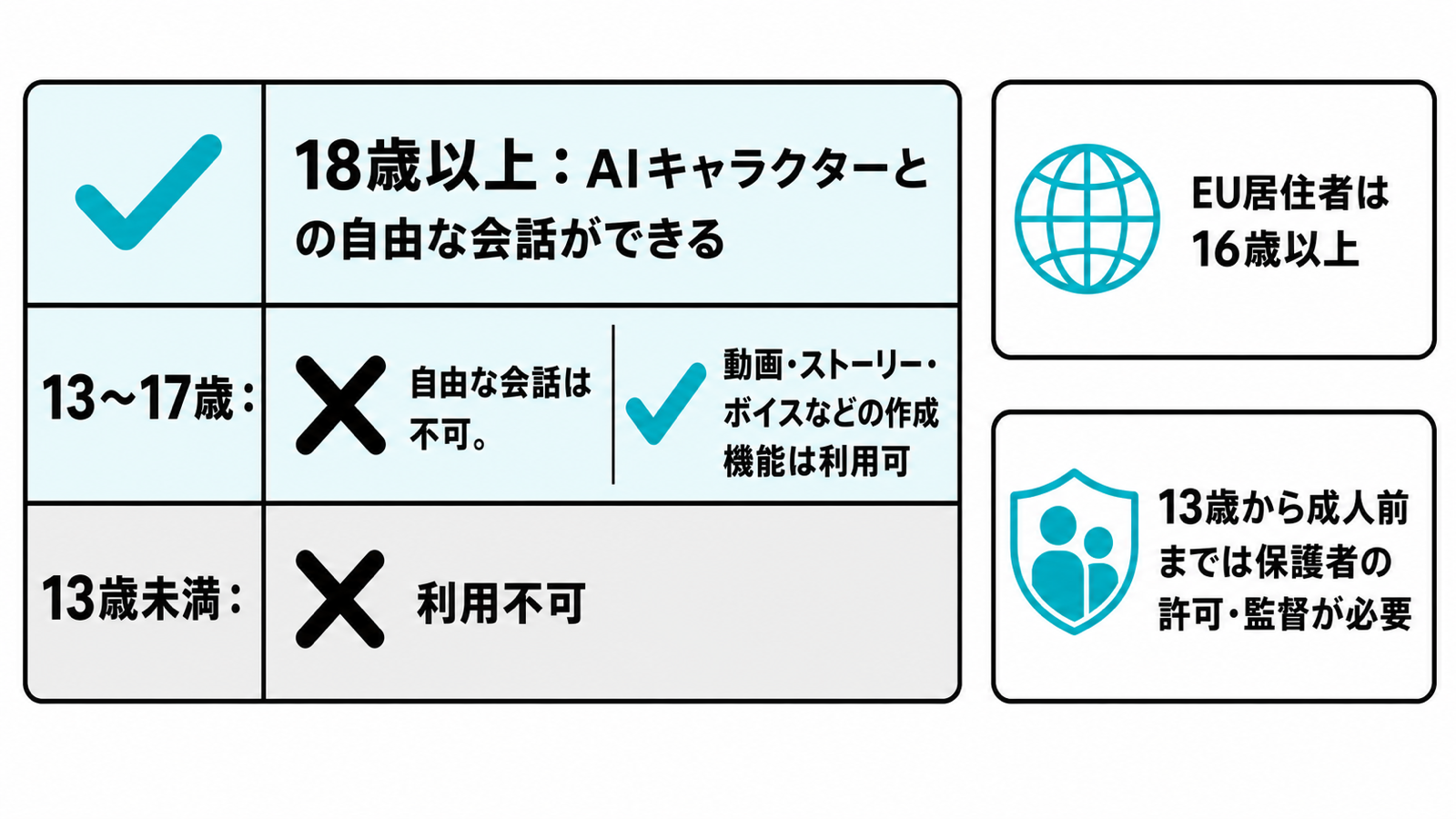 年齢別にCharacter.AIでできること・できないことを示した早見表。18歳以上は自由な会話が可能、13〜17歳は動画やボイスなどの作成機能のみ、13歳未満は利用不可、EU居住者は16歳以上