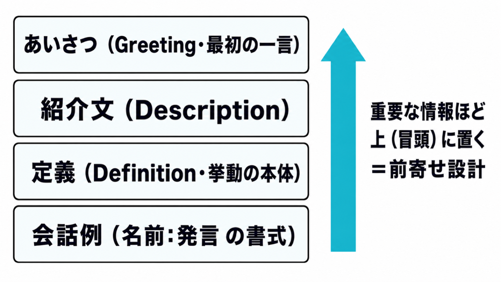 Character.AIのキャラクター設定の4層(あいさつ・紹介文・定義・会話例)と、重要な情報ほど冒頭に置く前寄せ設計の原則