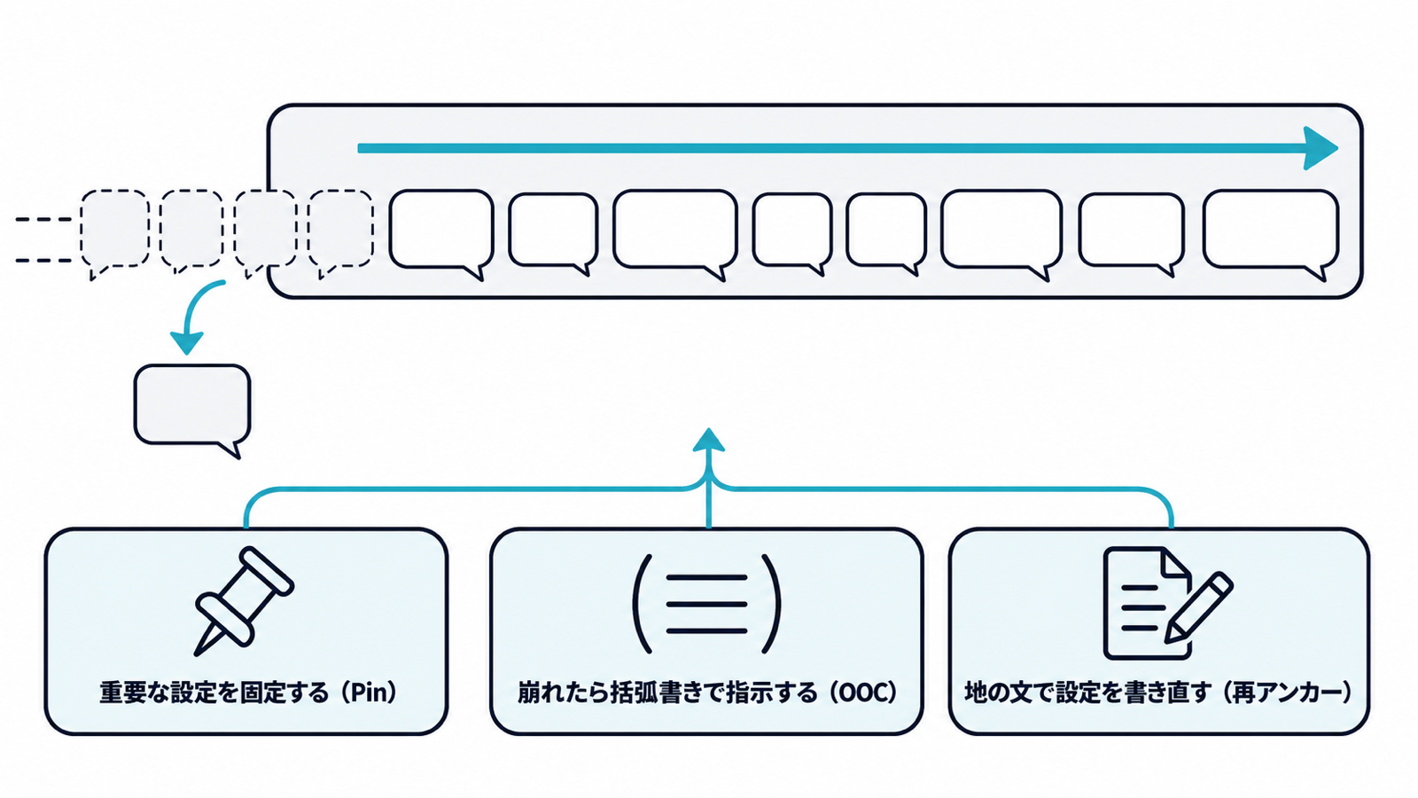 会話が長くなると古い発言が文脈窓から押し出されて忘れられる仕組みと、Pin留め・OOC・地の文での再アンカーという3つの対処を示した概念図