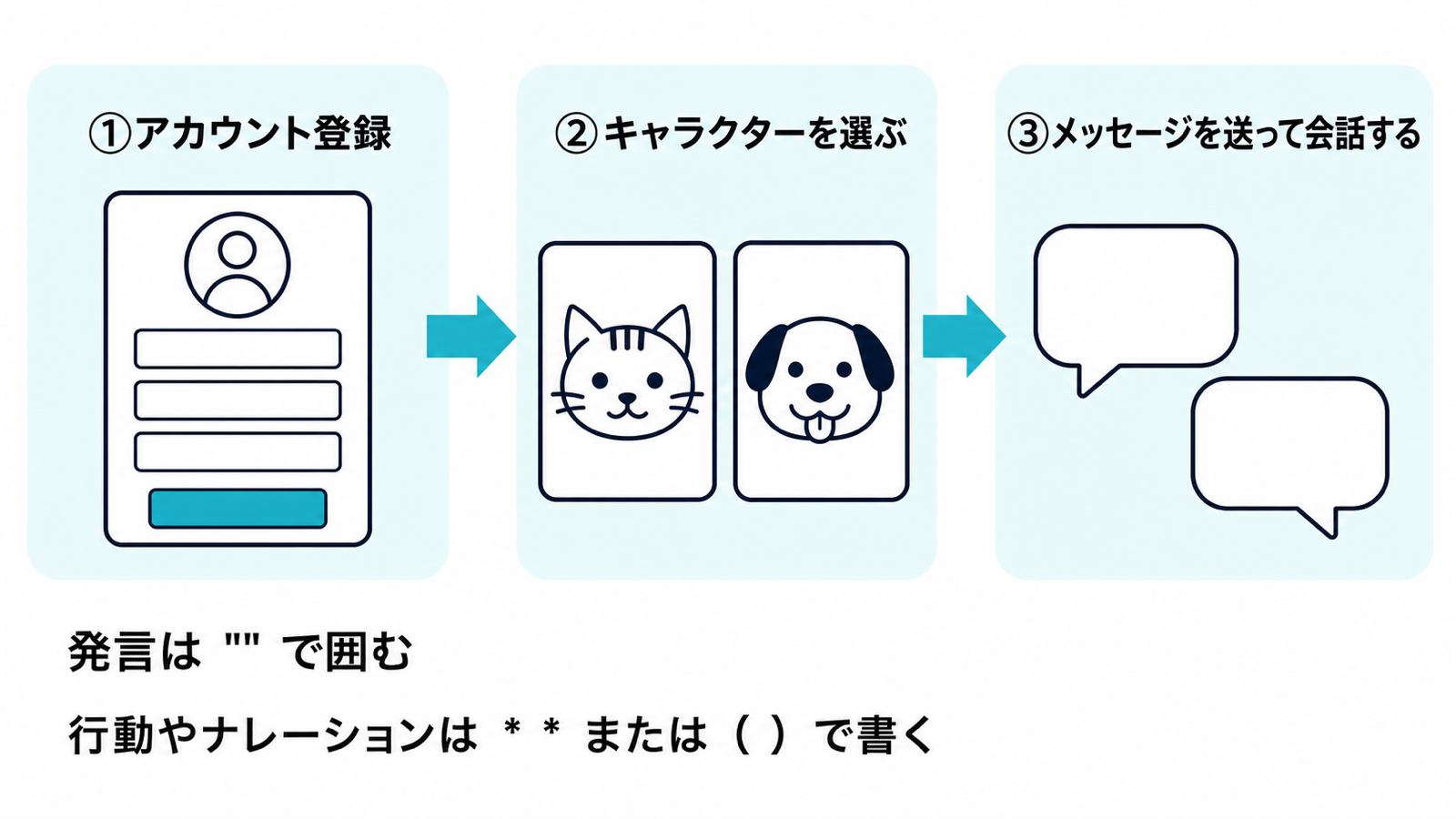Character.AIの登録から会話開始までの3ステップ(アカウント登録→キャラクターを選ぶ→メッセージを送る)と、発言や行動の会話記法の凡例