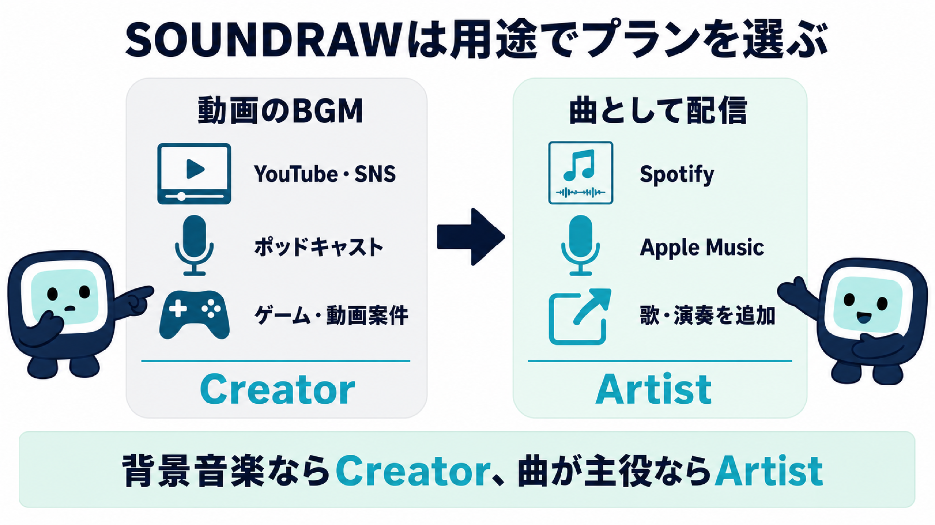 SOUNDRAWのCreatorとArtistを用途別に選ぶ比較図