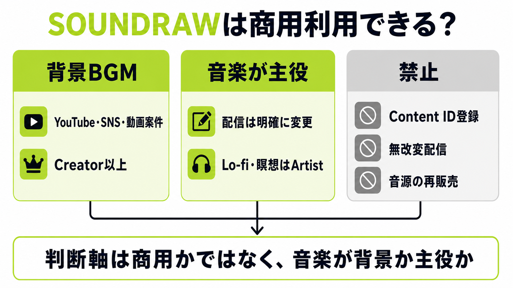 SOUNDRAWの商用利用可否を用途別に整理した表