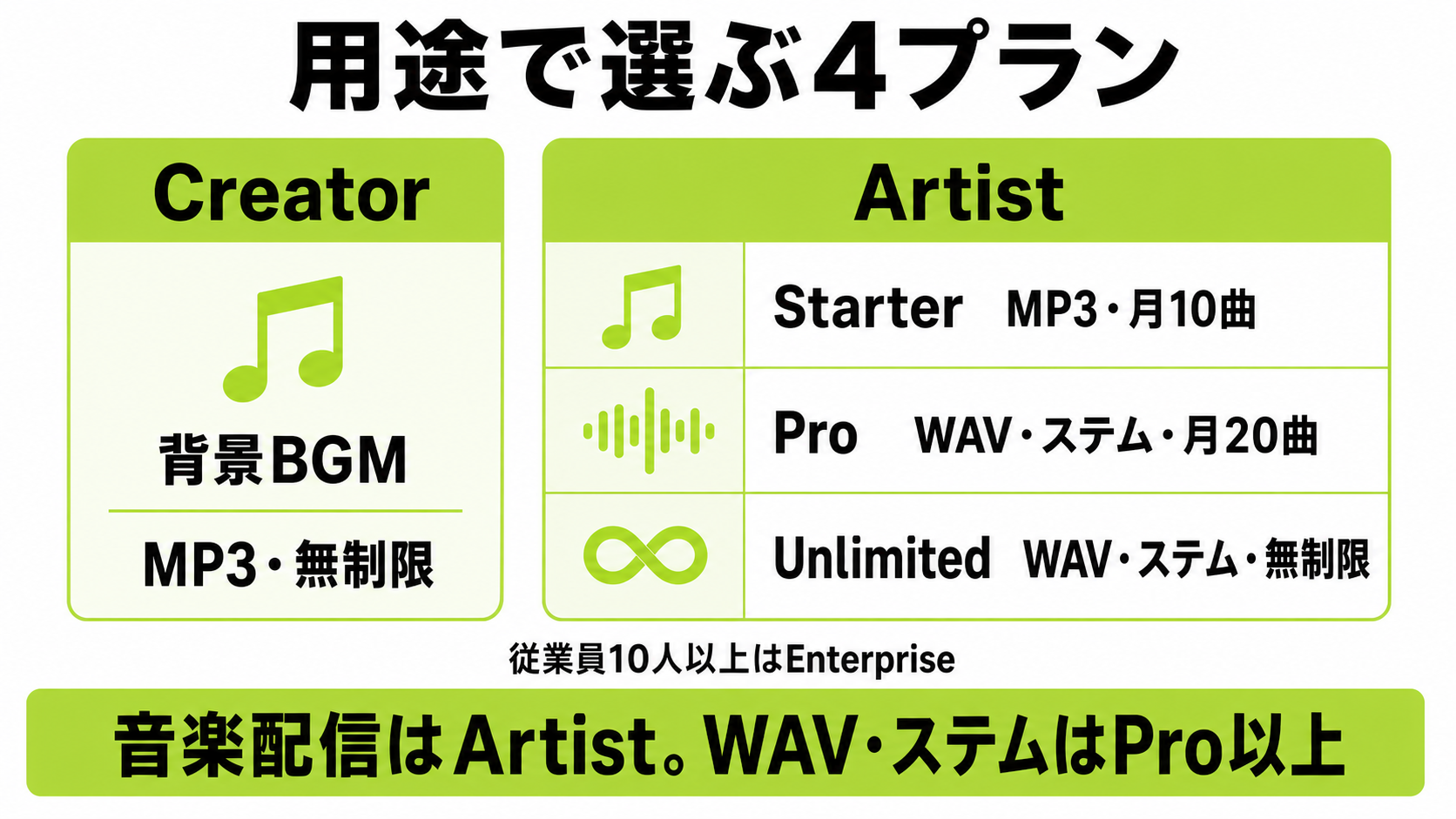 SOUNDRAWのCreatorと3つのArtistプランを用途と出力形式で比較