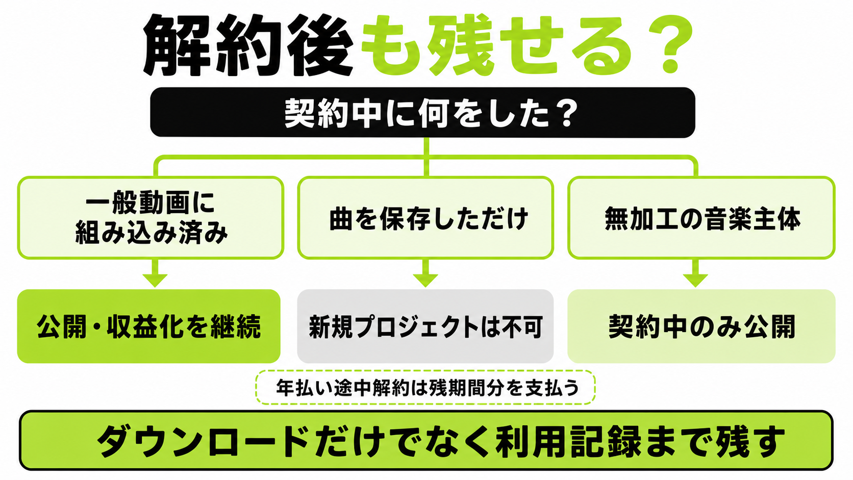 SOUNDRAW解約後に残せる利用と残せない利用の分岐