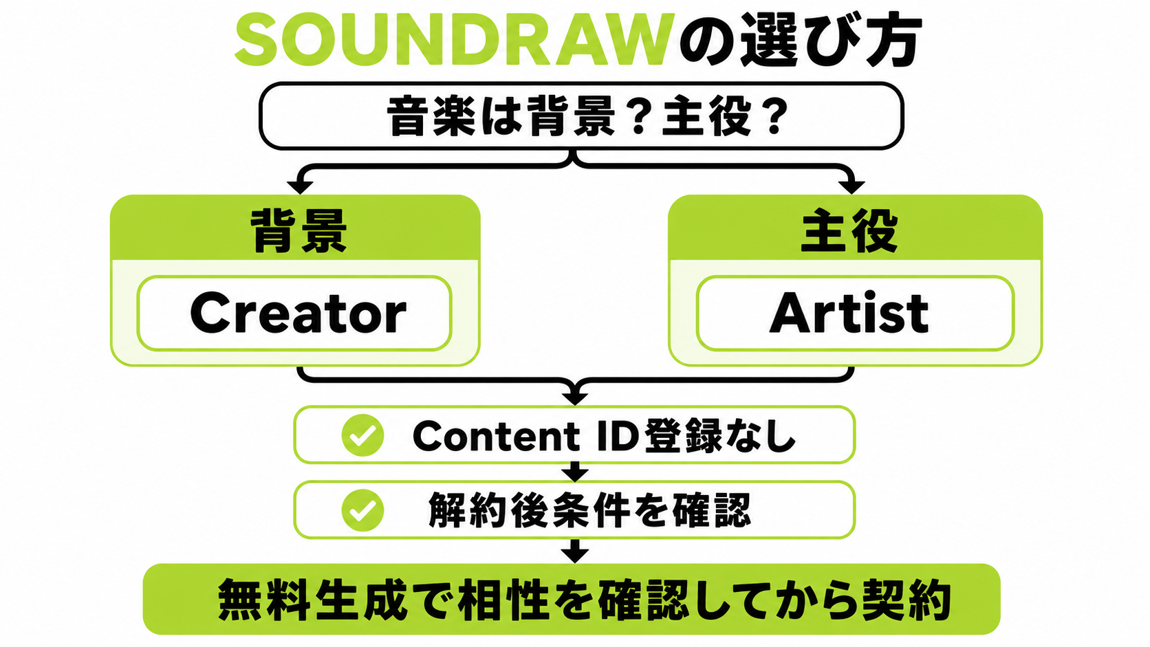 SOUNDRAWのプランと公開条件を決める判断フロー