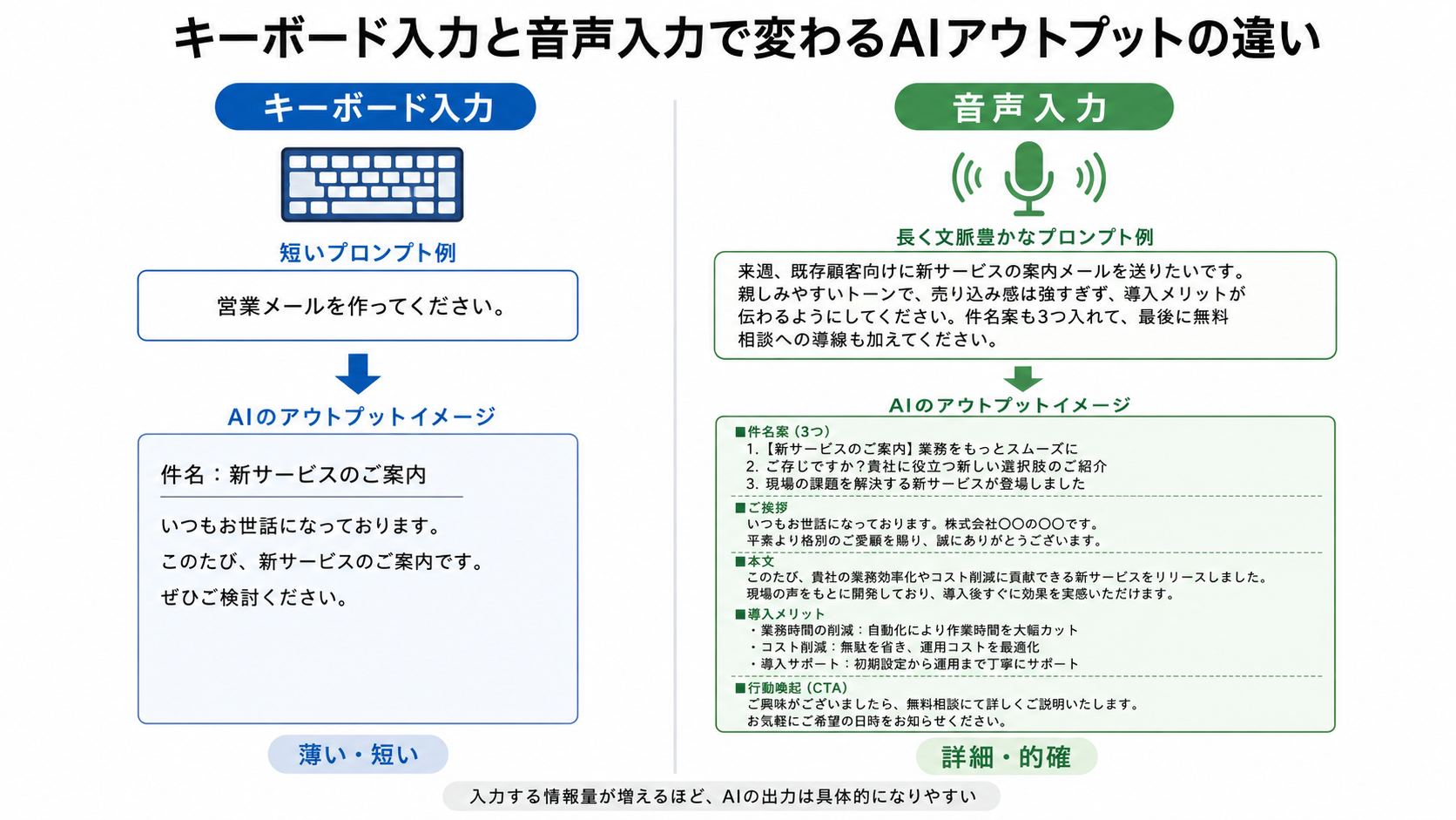 キーボード入力と音声入力で変わるAIアウトプットの違い