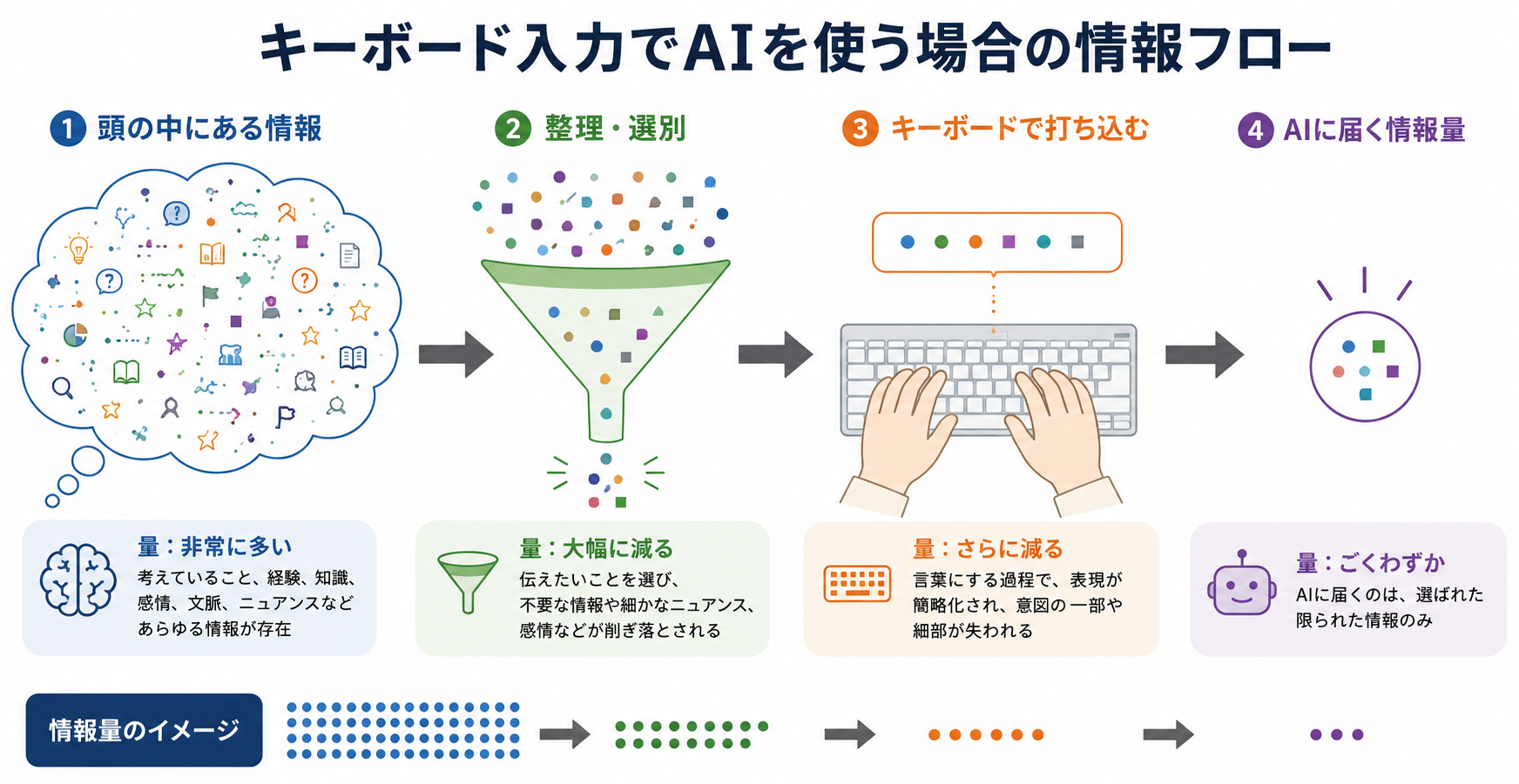 音声入力:キーボード入力でAIを使う場合の情報フロー